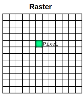 Raster data model