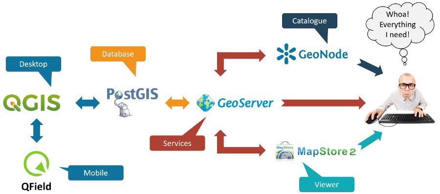Stack de aplicativos de software livre e de código aberto para geoespaciais (FOSS4G)