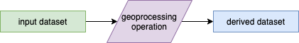 Elementos de uma operação de geoprocessamento
