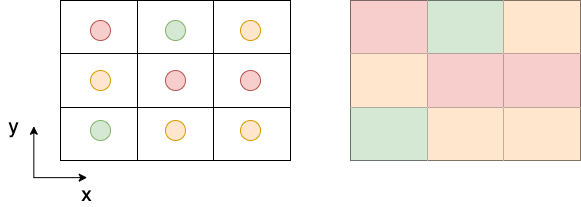 No lado esquerdo, os valores são atribuídos a centróides. À direita, os valores são atribuídos à área da célula da grade - o pixel.