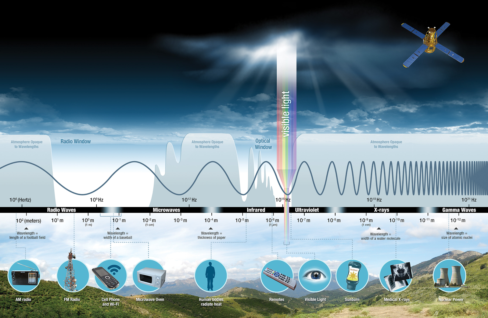 Espectro eletromagnético (crédito da foto [NASA Science](https://science.nasa.gov/ems/01_intro))