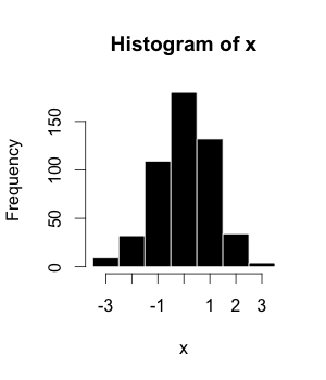 Exemplo de um histograma, onde x é uma camada raster