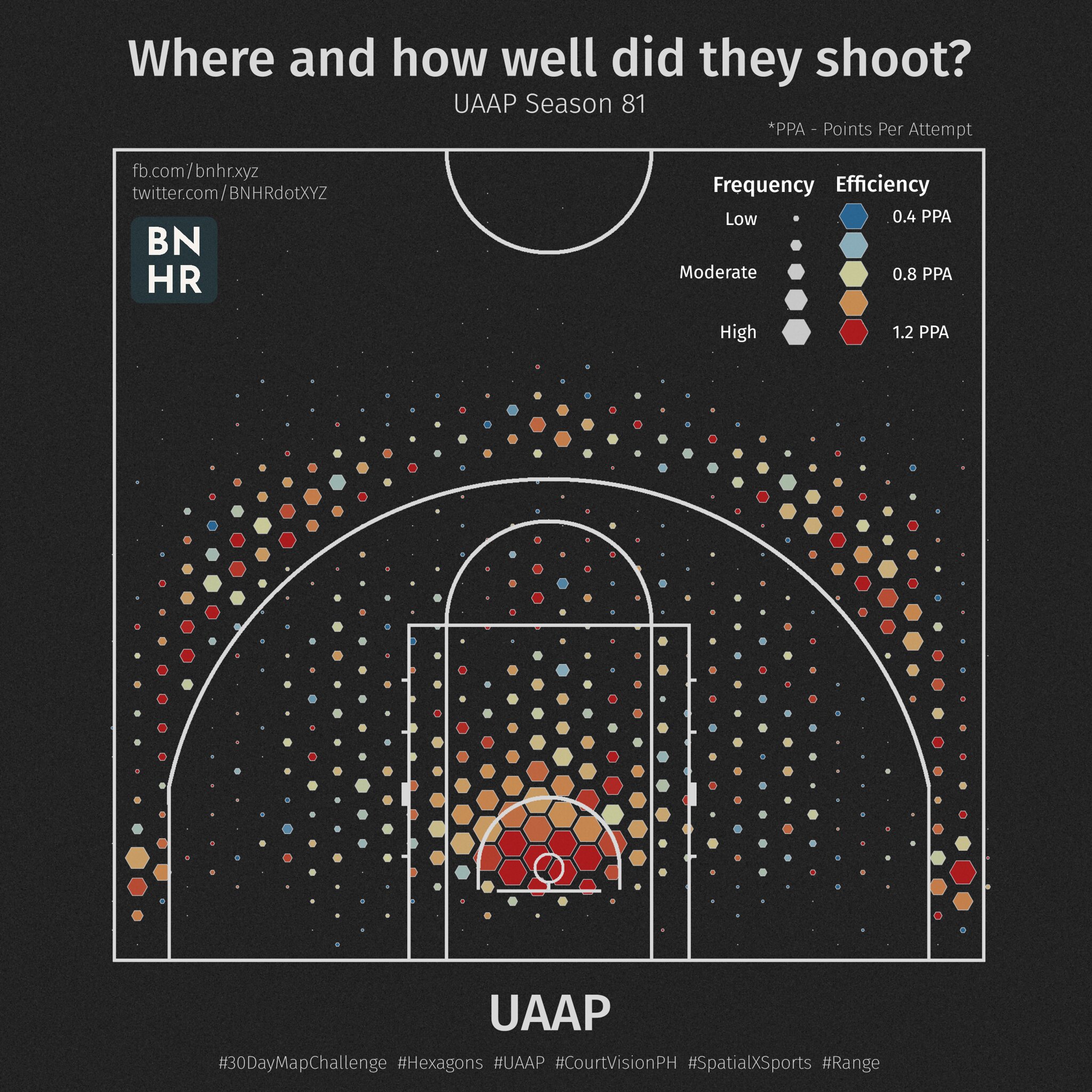 Field goal attempts and points scored in UAAP Season 81