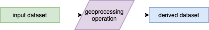 elements of a geoprocessing operation