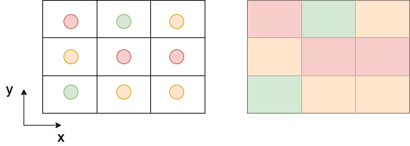 On the left side, the values are assigned to centroids. On the right, values are assigned to the grid cell area - the pixel.