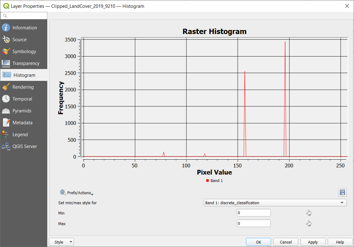 Histograms của (a) Clipped_LandCover_2019_9210